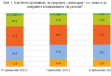 НСИ: Българинът изпитва значителни затруднения при покриване на ежедневните си разходи