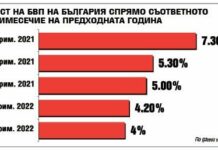На опашката сме в ЕС по ръст на икономиката
