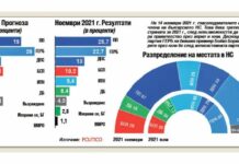 Проучване на електоралните нагласи на “Политико”: ГЕРБ води със 7 процента пред ПП