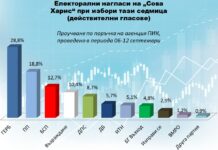 „Сова Харис“: ГЕРБ бие ПП с 10% разлика – 28,8% срещу 18,8%