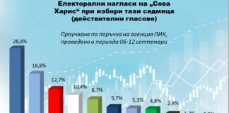„Сова Харис“: ГЕРБ бие ПП с 10% разлика – 28,8% срещу 18,8%