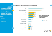 Тренд“: „Промяната“ се срива, ГЕРБ твърдо първи на изборите с 5% преднина пред тях