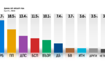 ГЕРБ печели изборите, според „Тренд“ с над 7% разлика