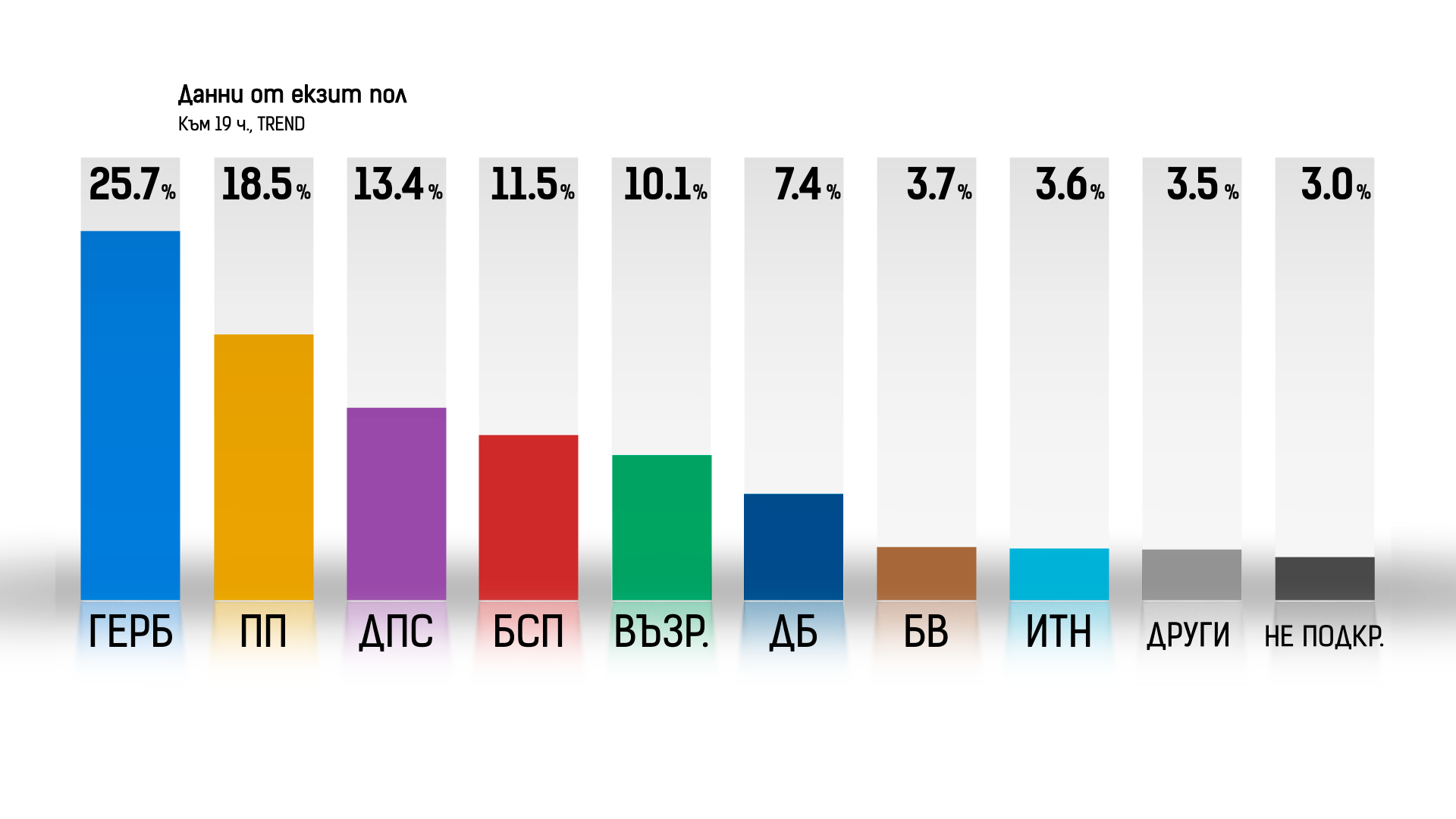 ГЕРБ СДС печели предсрочния парламентарен вот сочат резултатите от exit poll а