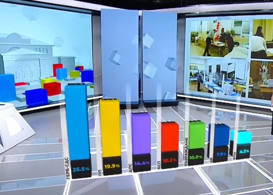 ГЕРБ-СДС печели изборите с 25,5 %, показват данните на социологическата