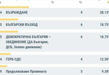 Само 3 гласа за „Промяната“ в родината на Линда Петкова