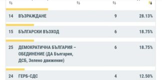 Само 3 гласа за „Промяната“ в родината на Линда Петкова