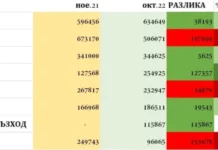 ИТН, ПП и БСП – големите губещи след вота