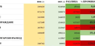 ИТН, ПП и БСП – големите губещи след вота