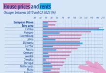 За 12 години имотите у нас са поскъпнали с 59%, а наемите с 23,5 на сто