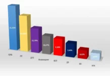 При 100% обработени протоколи: ГЕРБ/СДС – 25.33%, ПП – 20.20%