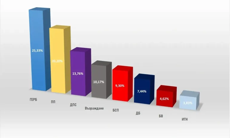 ГЕРБ-СДС е категоричен победител на изборите с разлика от над