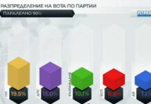 „Галъп“ при 90% паралелно преброяване: ГЕРБ 23,6%-ПП-19,5%