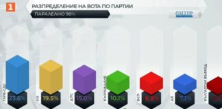 „Галъп“ при 90% паралелно преброяване: ГЕРБ 23,6%-ПП-19,5%