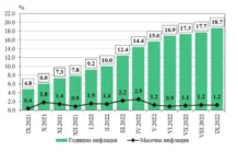 Инфлацията у нас с нов рекорд – 18,7%