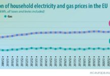 България с третия най-евтин ток за бита в ЕС, но и на трето място по ръст на цената на газа