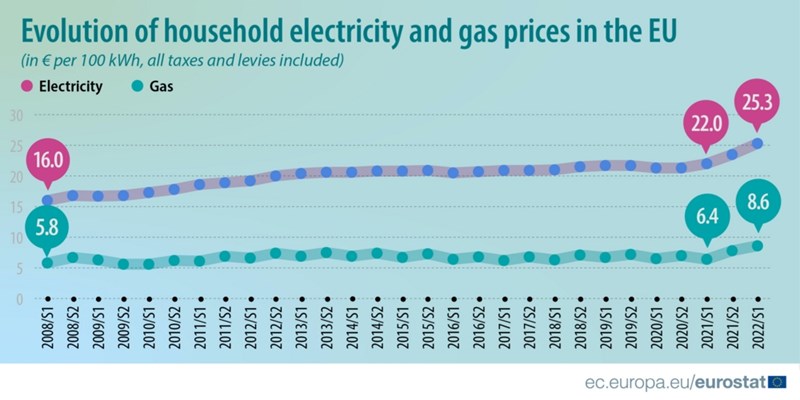 През първите шест месеца на годината средните цени на електроенергията