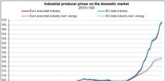 9,2% ръст на производствените цени през септември у нас, в ЕС – 1,5%