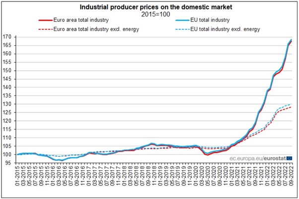 Цените на производител в промишлеността са се повишили с 1
