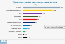 „Галъп“: При избори днес ГЕРБ е първа сила с 5% пред ПП