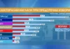 „Маркет линкс“: При избори днес ГЕРБ-СДС първи с над 6% разлика пред ПП