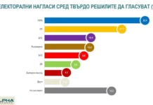 „Алфа Рисърч“: ГЕРБ бие „Промяната“ с 6% ако изборите са сега