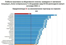 Европейският съюз е най-предпочитаната сила за партньор сред българите