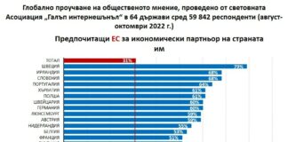 Европейският съюз е най-предпочитаната сила за партньор сред българите
