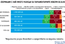 „Промяната“ пръснали за предизборна кампания над 2,6 милиона лева, ДБ-1,2 милиона лева