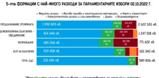 „Промяната“ пръснали за предизборна кампания над 2,6 милиона лева, ДБ-1,2 милиона лева