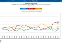44% от българите са песимисти за бъдещето