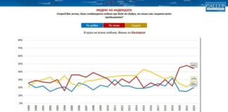 44% от българите са песимисти за бъдещето