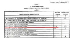 Хората, дарявали на ДБ и ПП са едни и същи, и дори са ходили заедно на тийм билдинг по своите фирми