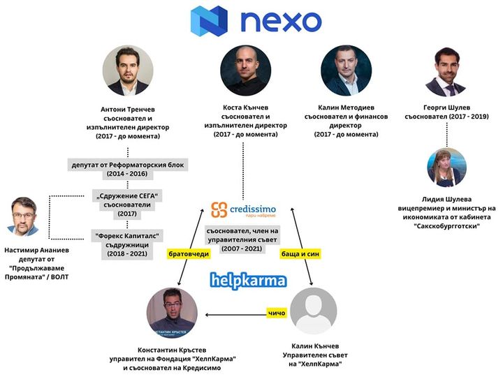 Изплува скандална връзка между криптобанката Nexo, основен спонсор на Да,