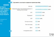 „Тренд”: ГЕРБ – 25.6%, ПП/ДБ – 24,8%