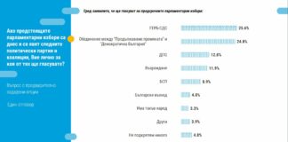 „Тренд”: ГЕРБ – 25.6%, ПП/ДБ – 24,8%