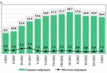 Годишната инфлация в България е 16,4 на сто през януари