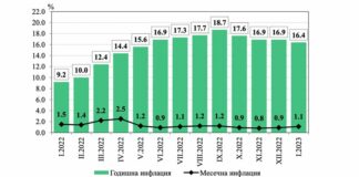 Годишната инфлация в България е 16,4 на сто през януари