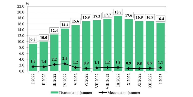 През януари 2023 г. месечната инфлация в България е 1,1