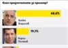 Бойко Борисов най-желан за премиер с 68.6%, за Кирил Петков гласували 19.1% от анкетирани