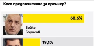 Бойко Борисов най-желан за премиер с 68.6%, за Кирил Петков гласували 19.1% от анкетирани