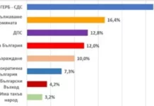 „Екзакта“ : ГЕРБ бие „Продължаваме промяната“ с 10 %, доверието в Петков и Василев спада
