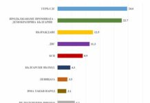 „Медиана“: 6 формации влизат в следващия парламент. ГЕРБ води пред ПП-ДБ с 2%