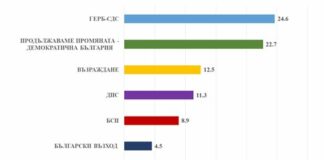 „Медиана“: 6 формации влизат в следващия парламент. ГЕРБ води пред ПП-ДБ с 2%