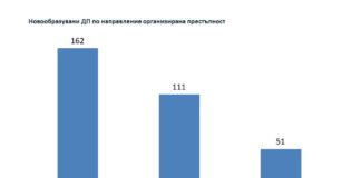 Прокуратурата: Има спад в борбата с организираната престъпност. Той се дължи на закриването на Специализираната прокуратура