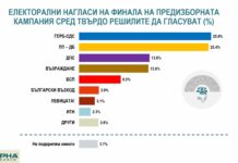 „Алфа Рисърч“: ГЕРБ първи с малко пред ПП/ДБ