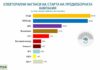 ГЕРБ и ПП/ДБ с почти равни резултати според проучване на „Алфа Рисърч“, Янев и НДСВ – под чертата