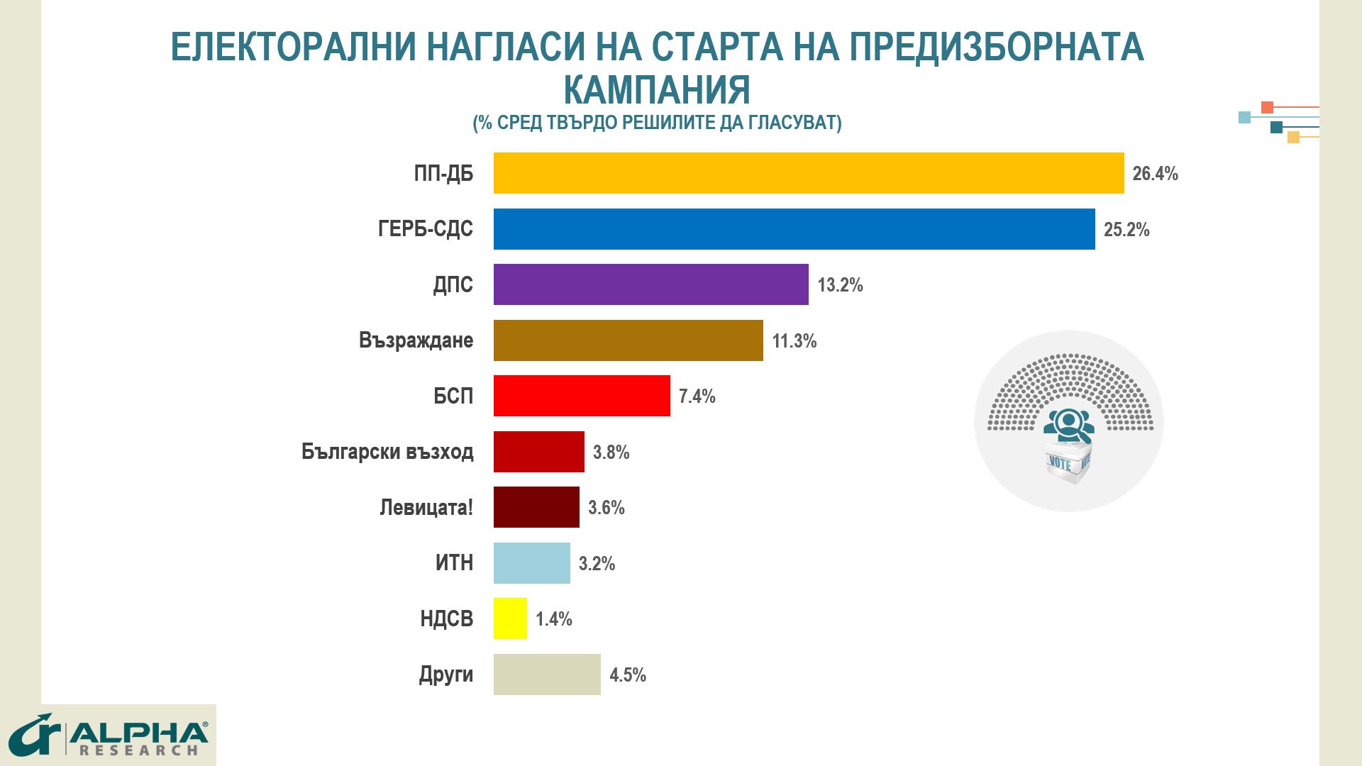 Коалицията ПП-ДБ води на ГЕРБ-СДС с 1,2% на предстоящите избори.