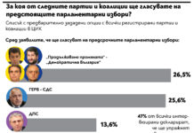 “Тренд”: Под процент разлика межу ПП-ДБ и ГЕРБ