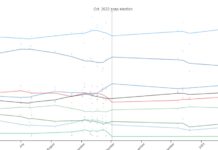 „Политико“ прогнозира 6 партии в парламента, „Левицата!“ с 4%